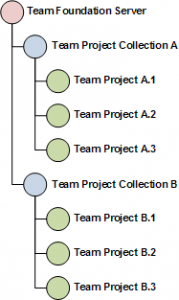 TFS Node Hierarchy