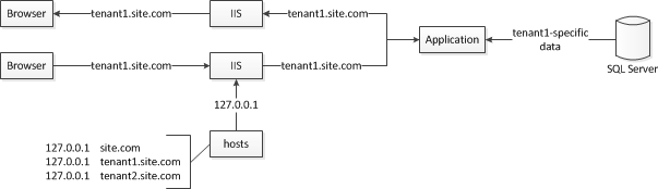 Figure 2: Multitenant application architecture.