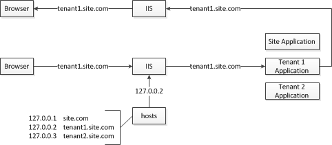 Figure 1: Single tenant application architecture.